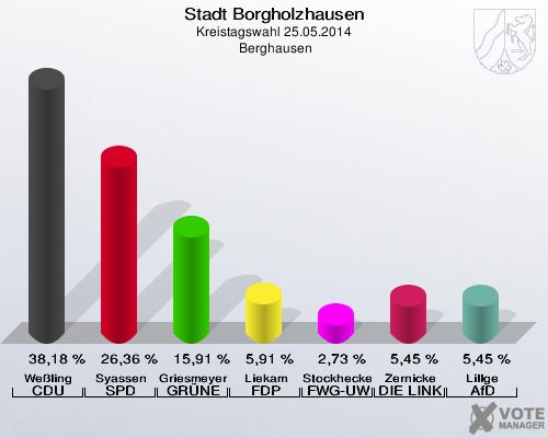 Stadt Borgholzhausen, Kreistagswahl 25.05.2014,  Berghausen: Weßling CDU: 38,18 %. Syassen SPD: 26,36 %. Griesmeyer GRÜNE: 15,91 %. Liekam FDP: 5,91 %. Stockhecke FWG-UWG: 2,73 %. Zernicke DIE LINKE: 5,45 %. Lillge AfD: 5,45 %. 