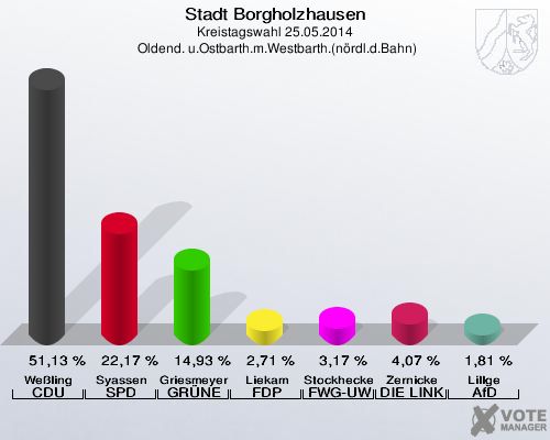 Stadt Borgholzhausen, Kreistagswahl 25.05.2014,  Oldend. u.Ostbarth.m.Westbarth.(nördl.d.Bahn): Weßling CDU: 51,13 %. Syassen SPD: 22,17 %. Griesmeyer GRÜNE: 14,93 %. Liekam FDP: 2,71 %. Stockhecke FWG-UWG: 3,17 %. Zernicke DIE LINKE: 4,07 %. Lillge AfD: 1,81 %. 