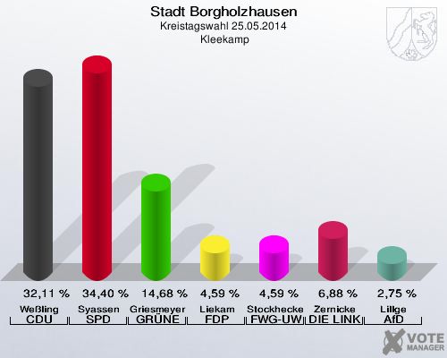 Stadt Borgholzhausen, Kreistagswahl 25.05.2014,  Kleekamp: Weßling CDU: 32,11 %. Syassen SPD: 34,40 %. Griesmeyer GRÜNE: 14,68 %. Liekam FDP: 4,59 %. Stockhecke FWG-UWG: 4,59 %. Zernicke DIE LINKE: 6,88 %. Lillge AfD: 2,75 %. 