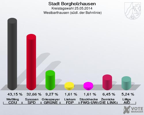 Stadt Borgholzhausen, Kreistagswahl 25.05.2014,  Westbarthausen (südl. der Bahnlinie): Weßling CDU: 43,15 %. Syassen SPD: 32,66 %. Griesmeyer GRÜNE: 9,27 %. Liekam FDP: 1,61 %. Stockhecke FWG-UWG: 1,61 %. Zernicke DIE LINKE: 6,45 %. Lillge AfD: 5,24 %. 