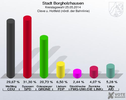 Stadt Borgholzhausen, Kreistagswahl 25.05.2014,  Cleve u. Holtfeld (nördl. der Bahnlinie): Weßling CDU: 29,67 %. Syassen SPD: 31,30 %. Griesmeyer GRÜNE: 20,73 %. Liekam FDP: 6,50 %. Stockhecke FWG-UWG: 2,44 %. Zernicke DIE LINKE: 4,07 %. Lillge AfD: 5,28 %. 