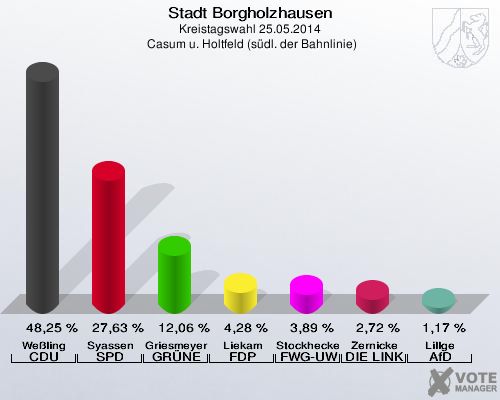 Stadt Borgholzhausen, Kreistagswahl 25.05.2014,  Casum u. Holtfeld (südl. der Bahnlinie): Weßling CDU: 48,25 %. Syassen SPD: 27,63 %. Griesmeyer GRÜNE: 12,06 %. Liekam FDP: 4,28 %. Stockhecke FWG-UWG: 3,89 %. Zernicke DIE LINKE: 2,72 %. Lillge AfD: 1,17 %. 