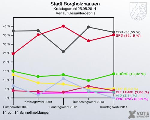 Stadt Borgholzhausen, Kreistagswahl 25.05.2014,  Verlauf Gesamtergebnis: 14 von 14 Schnellmeldungen