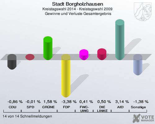 Stadt Borgholzhausen, Kreistagswahl 2014 - Kreistagswahl 2009,  Gewinne und Verluste Gesamtergebnis: CDU: -0,86 %. SPD: -0,01 %. GRÜNE: 1,58 %. FDP: -3,38 %. FWG-UWG: 0,41 %. DIE LINKE: 0,50 %. AfD: 3,14 %. Sonstige: -1,38 %. 14 von 14 Schnellmeldungen