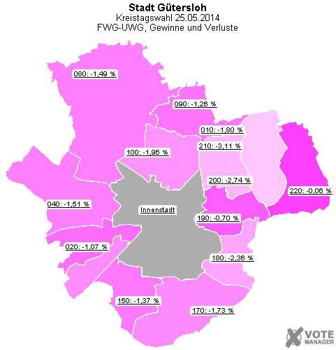 GeoGrafik FWG-UWG, Gewinne und Verluste