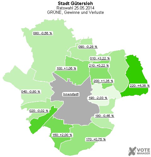 GeoGrafik GRNE, Gewinne und Verluste
