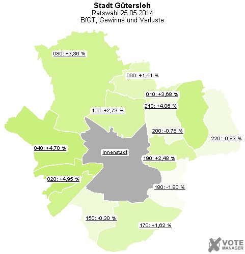 GeoGrafik BfGT, Gewinne und Verluste