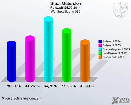 Stadt Gütersloh, Ratswahl 25.05.2014, Wahlbeteiligung 060: Ratswahl 2014: 38,71 %. Ratswahl 2009: 44,25 %. Bundestagswahl 2013: 64,72 %. Landtagswahl 2012: 52,06 %. Europawahl 2009: 40,09 %. 3 von 3 Schnellmeldungen
