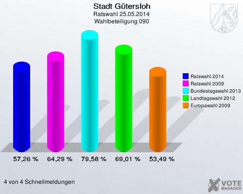 Stadt Gütersloh, Ratswahl 25.05.2014, Wahlbeteiligung 090: Ratswahl 2014: 57,26 %. Ratswahl 2009: 64,29 %. Bundestagswahl 2013: 79,58 %. Landtagswahl 2012: 69,01 %. Europawahl 2009: 53,49 %. 4 von 4 Schnellmeldungen