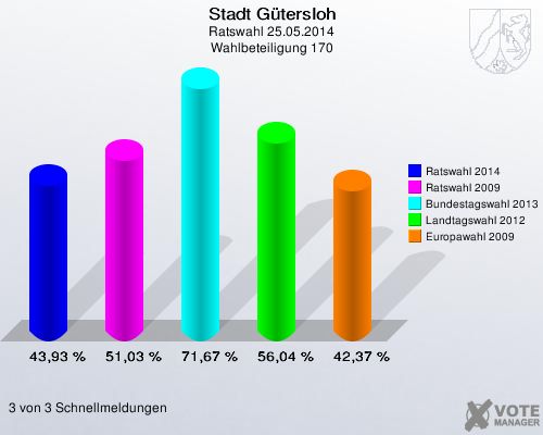 Stadt Gütersloh, Ratswahl 25.05.2014, Wahlbeteiligung 170: Ratswahl 2014: 43,93 %. Ratswahl 2009: 51,03 %. Bundestagswahl 2013: 71,67 %. Landtagswahl 2012: 56,04 %. Europawahl 2009: 42,37 %. 3 von 3 Schnellmeldungen