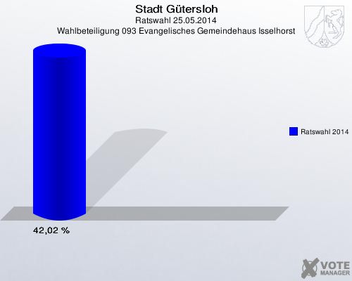 Stadt Gütersloh, Ratswahl 25.05.2014, Wahlbeteiligung 093 Evangelisches Gemeindehaus Isselhorst: Ratswahl 2014: 42,02 %. 
