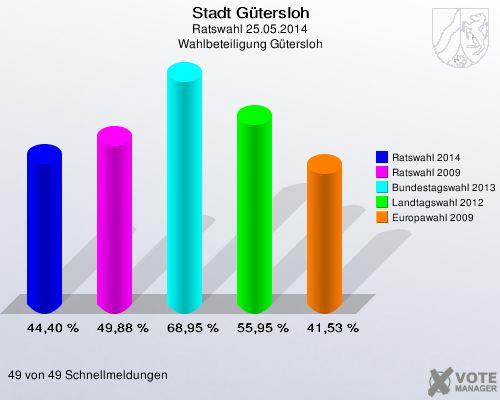 Stadt Gütersloh, Ratswahl 25.05.2014, Wahlbeteiligung Gütersloh: Ratswahl 2014: 44,40 %. Ratswahl 2009: 49,88 %. Bundestagswahl 2013: 68,95 %. Landtagswahl 2012: 55,95 %. Europawahl 2009: 41,53 %. 49 von 49 Schnellmeldungen