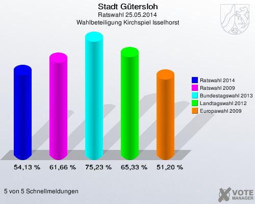 Stadt Gütersloh, Ratswahl 25.05.2014, Wahlbeteiligung Kirchspiel Isselhorst: Ratswahl 2014: 54,13 %. Ratswahl 2009: 61,66 %. Bundestagswahl 2013: 75,23 %. Landtagswahl 2012: 65,33 %. Europawahl 2009: 51,20 %. 5 von 5 Schnellmeldungen