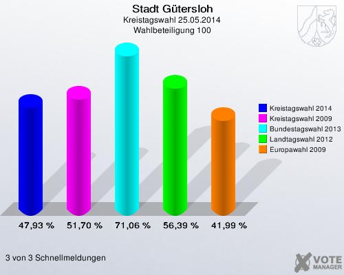 Stadt Gütersloh, Kreistagswahl 25.05.2014, Wahlbeteiligung 100: Kreistagswahl 2014: 47,93 %. Kreistagswahl 2009: 51,70 %. Bundestagswahl 2013: 71,06 %. Landtagswahl 2012: 56,39 %. Europawahl 2009: 41,99 %. 3 von 3 Schnellmeldungen