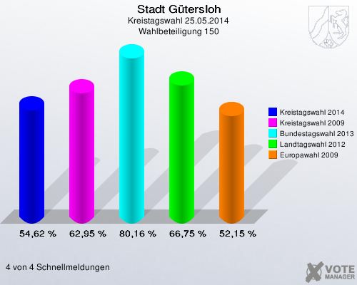 Stadt Gütersloh, Kreistagswahl 25.05.2014, Wahlbeteiligung 150: Kreistagswahl 2014: 54,62 %. Kreistagswahl 2009: 62,95 %. Bundestagswahl 2013: 80,16 %. Landtagswahl 2012: 66,75 %. Europawahl 2009: 52,15 %. 4 von 4 Schnellmeldungen