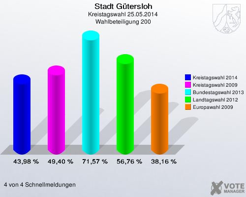 Stadt Gütersloh, Kreistagswahl 25.05.2014, Wahlbeteiligung 200: Kreistagswahl 2014: 43,98 %. Kreistagswahl 2009: 49,40 %. Bundestagswahl 2013: 71,57 %. Landtagswahl 2012: 56,76 %. Europawahl 2009: 38,16 %. 4 von 4 Schnellmeldungen