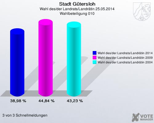 Stadt Gütersloh, Wahl des/der Landrats/Landrätin 25.05.2014, Wahlbeteiligung 010: Wahl des/der Landrats/Landrätin 2014: 38,98 %. Wahl des/der Landrats/Landrätin 2009: 44,84 %. Wahl des/der Landrats/Landrätin 2004: 43,23 %. 3 von 3 Schnellmeldungen