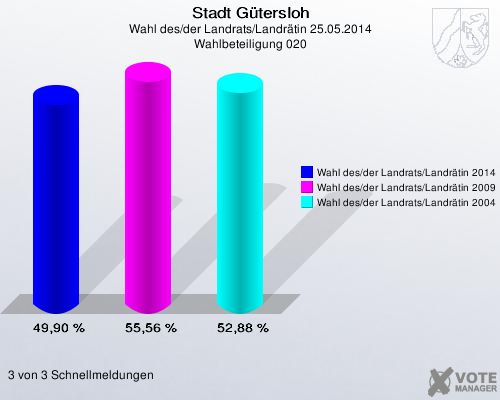 Stadt Gütersloh, Wahl des/der Landrats/Landrätin 25.05.2014, Wahlbeteiligung 020: Wahl des/der Landrats/Landrätin 2014: 49,90 %. Wahl des/der Landrats/Landrätin 2009: 55,56 %. Wahl des/der Landrats/Landrätin 2004: 52,88 %. 3 von 3 Schnellmeldungen