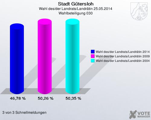 Stadt Gütersloh, Wahl des/der Landrats/Landrätin 25.05.2014, Wahlbeteiligung 030: Wahl des/der Landrats/Landrätin 2014: 46,78 %. Wahl des/der Landrats/Landrätin 2009: 50,26 %. Wahl des/der Landrats/Landrätin 2004: 50,35 %. 3 von 3 Schnellmeldungen
