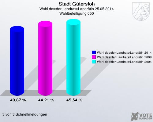 Stadt Gütersloh, Wahl des/der Landrats/Landrätin 25.05.2014, Wahlbeteiligung 050: Wahl des/der Landrats/Landrätin 2014: 40,87 %. Wahl des/der Landrats/Landrätin 2009: 44,21 %. Wahl des/der Landrats/Landrätin 2004: 45,54 %. 3 von 3 Schnellmeldungen