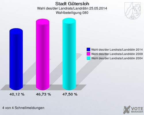 Stadt Gütersloh, Wahl des/der Landrats/Landrätin 25.05.2014, Wahlbeteiligung 080: Wahl des/der Landrats/Landrätin 2014: 40,12 %. Wahl des/der Landrats/Landrätin 2009: 46,73 %. Wahl des/der Landrats/Landrätin 2004: 47,50 %. 4 von 4 Schnellmeldungen