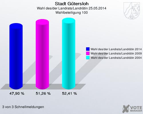 Stadt Gütersloh, Wahl des/der Landrats/Landrätin 25.05.2014, Wahlbeteiligung 100: Wahl des/der Landrats/Landrätin 2014: 47,90 %. Wahl des/der Landrats/Landrätin 2009: 51,26 %. Wahl des/der Landrats/Landrätin 2004: 52,41 %. 3 von 3 Schnellmeldungen