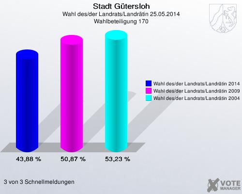 Stadt Gütersloh, Wahl des/der Landrats/Landrätin 25.05.2014, Wahlbeteiligung 170: Wahl des/der Landrats/Landrätin 2014: 43,88 %. Wahl des/der Landrats/Landrätin 2009: 50,87 %. Wahl des/der Landrats/Landrätin 2004: 53,23 %. 3 von 3 Schnellmeldungen