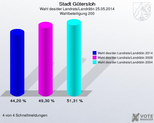 Stadt Gütersloh, Wahl des/der Landrats/Landrätin 25.05.2014, Wahlbeteiligung 200: Wahl des/der Landrats/Landrätin 2014: 44,20 %. Wahl des/der Landrats/Landrätin 2009: 49,30 %. Wahl des/der Landrats/Landrätin 2004: 51,31 %. 4 von 4 Schnellmeldungen