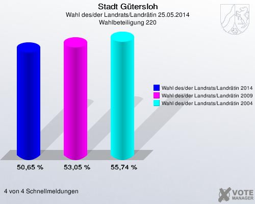 Stadt Gütersloh, Wahl des/der Landrats/Landrätin 25.05.2014, Wahlbeteiligung 220: Wahl des/der Landrats/Landrätin 2014: 50,65 %. Wahl des/der Landrats/Landrätin 2009: 53,05 %. Wahl des/der Landrats/Landrätin 2004: 55,74 %. 4 von 4 Schnellmeldungen