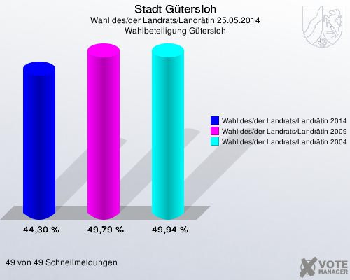 Stadt Gütersloh, Wahl des/der Landrats/Landrätin 25.05.2014, Wahlbeteiligung Gütersloh: Wahl des/der Landrats/Landrätin 2014: 44,30 %. Wahl des/der Landrats/Landrätin 2009: 49,79 %. Wahl des/der Landrats/Landrätin 2004: 49,94 %. 49 von 49 Schnellmeldungen