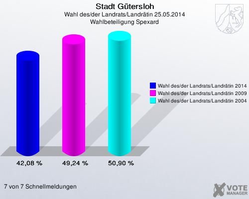 Stadt Gütersloh, Wahl des/der Landrats/Landrätin 25.05.2014, Wahlbeteiligung Spexard: Wahl des/der Landrats/Landrätin 2014: 42,08 %. Wahl des/der Landrats/Landrätin 2009: 49,24 %. Wahl des/der Landrats/Landrätin 2004: 50,90 %. 7 von 7 Schnellmeldungen