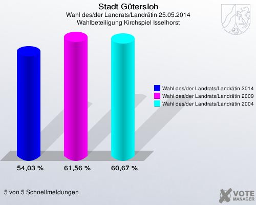 Stadt Gütersloh, Wahl des/der Landrats/Landrätin 25.05.2014, Wahlbeteiligung Kirchspiel Isselhorst: Wahl des/der Landrats/Landrätin 2014: 54,03 %. Wahl des/der Landrats/Landrätin 2009: 61,56 %. Wahl des/der Landrats/Landrätin 2004: 60,67 %. 5 von 5 Schnellmeldungen