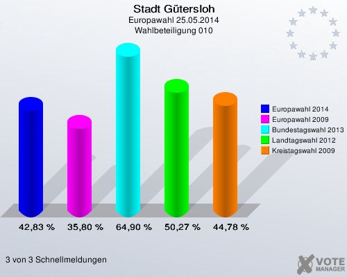 Stadt Gütersloh, Europawahl 25.05.2014, Wahlbeteiligung 010: Europawahl 2014: 42,83 %. Europawahl 2009: 35,80 %. Bundestagswahl 2013: 64,90 %. Landtagswahl 2012: 50,27 %. Kreistagswahl 2009: 44,78 %. 3 von 3 Schnellmeldungen