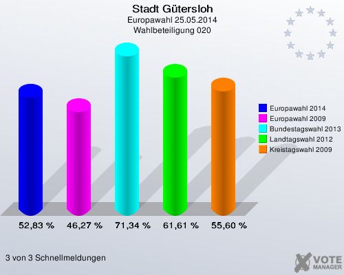 Stadt Gütersloh, Europawahl 25.05.2014, Wahlbeteiligung 020: Europawahl 2014: 52,83 %. Europawahl 2009: 46,27 %. Bundestagswahl 2013: 71,34 %. Landtagswahl 2012: 61,61 %. Kreistagswahl 2009: 55,60 %. 3 von 3 Schnellmeldungen