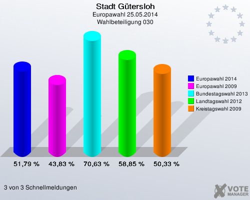 Stadt Gütersloh, Europawahl 25.05.2014, Wahlbeteiligung 030: Europawahl 2014: 51,79 %. Europawahl 2009: 43,83 %. Bundestagswahl 2013: 70,63 %. Landtagswahl 2012: 58,85 %. Kreistagswahl 2009: 50,33 %. 3 von 3 Schnellmeldungen