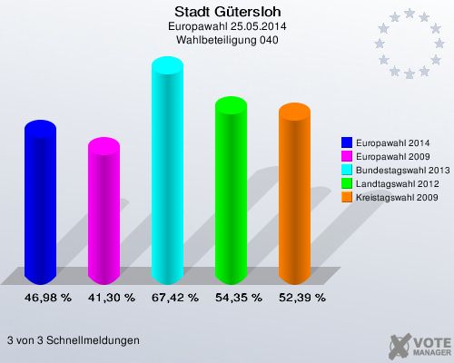 Stadt Gütersloh, Europawahl 25.05.2014, Wahlbeteiligung 040: Europawahl 2014: 46,98 %. Europawahl 2009: 41,30 %. Bundestagswahl 2013: 67,42 %. Landtagswahl 2012: 54,35 %. Kreistagswahl 2009: 52,39 %. 3 von 3 Schnellmeldungen