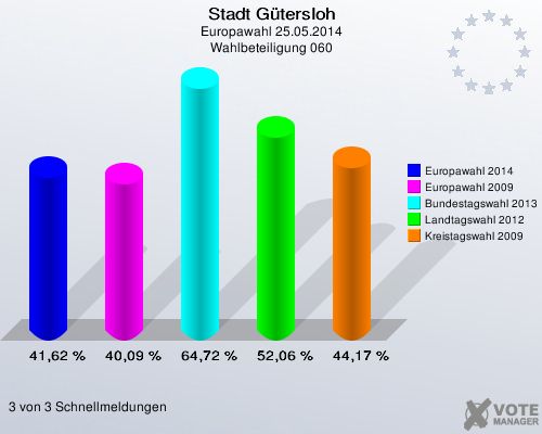 Stadt Gütersloh, Europawahl 25.05.2014, Wahlbeteiligung 060: Europawahl 2014: 41,62 %. Europawahl 2009: 40,09 %. Bundestagswahl 2013: 64,72 %. Landtagswahl 2012: 52,06 %. Kreistagswahl 2009: 44,17 %. 3 von 3 Schnellmeldungen