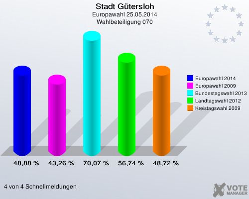 Stadt Gütersloh, Europawahl 25.05.2014, Wahlbeteiligung 070: Europawahl 2014: 48,88 %. Europawahl 2009: 43,26 %. Bundestagswahl 2013: 70,07 %. Landtagswahl 2012: 56,74 %. Kreistagswahl 2009: 48,72 %. 4 von 4 Schnellmeldungen