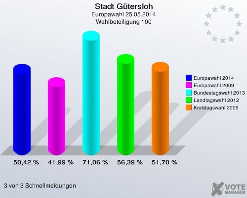 Stadt Gütersloh, Europawahl 25.05.2014, Wahlbeteiligung 100: Europawahl 2014: 50,42 %. Europawahl 2009: 41,99 %. Bundestagswahl 2013: 71,06 %. Landtagswahl 2012: 56,39 %. Kreistagswahl 2009: 51,70 %. 3 von 3 Schnellmeldungen
