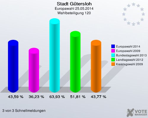 Stadt Gütersloh, Europawahl 25.05.2014, Wahlbeteiligung 120: Europawahl 2014: 43,59 %. Europawahl 2009: 36,23 %. Bundestagswahl 2013: 63,93 %. Landtagswahl 2012: 51,81 %. Kreistagswahl 2009: 43,77 %. 3 von 3 Schnellmeldungen