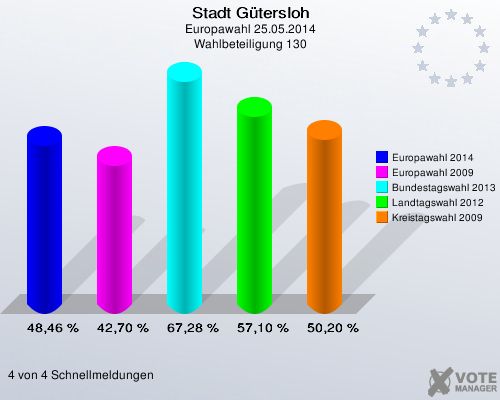 Stadt Gütersloh, Europawahl 25.05.2014, Wahlbeteiligung 130: Europawahl 2014: 48,46 %. Europawahl 2009: 42,70 %. Bundestagswahl 2013: 67,28 %. Landtagswahl 2012: 57,10 %. Kreistagswahl 2009: 50,20 %. 4 von 4 Schnellmeldungen