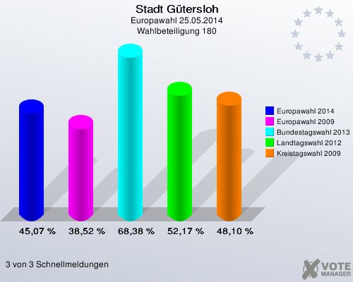 Stadt Gütersloh, Europawahl 25.05.2014, Wahlbeteiligung 180: Europawahl 2014: 45,07 %. Europawahl 2009: 38,52 %. Bundestagswahl 2013: 68,38 %. Landtagswahl 2012: 52,17 %. Kreistagswahl 2009: 48,10 %. 3 von 3 Schnellmeldungen