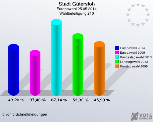 Stadt Gütersloh, Europawahl 25.05.2014, Wahlbeteiligung 210: Europawahl 2014: 43,20 %. Europawahl 2009: 37,40 %. Bundestagswahl 2013: 67,14 %. Landtagswahl 2012: 53,32 %. Kreistagswahl 2009: 45,93 %. 3 von 3 Schnellmeldungen