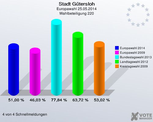 Stadt Gütersloh, Europawahl 25.05.2014, Wahlbeteiligung 220: Europawahl 2014: 51,00 %. Europawahl 2009: 46,03 %. Bundestagswahl 2013: 77,84 %. Landtagswahl 2012: 63,72 %. Kreistagswahl 2009: 53,02 %. 4 von 4 Schnellmeldungen