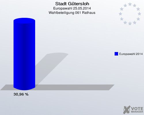Stadt Gütersloh, Europawahl 25.05.2014, Wahlbeteiligung 061 Rathaus: Europawahl 2014: 30,96 %. 
