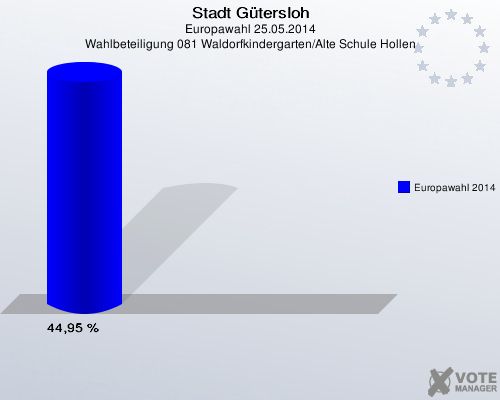 Stadt Gütersloh, Europawahl 25.05.2014, Wahlbeteiligung 081 Waldorfkindergarten/Alte Schule Hollen: Europawahl 2014: 44,95 %. 