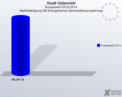 Stadt Gütersloh, Europawahl 25.05.2014, Wahlbeteiligung 092 Evangelisches Gemeindehaus Isselhorst: Europawahl 2014: 40,94 %. 