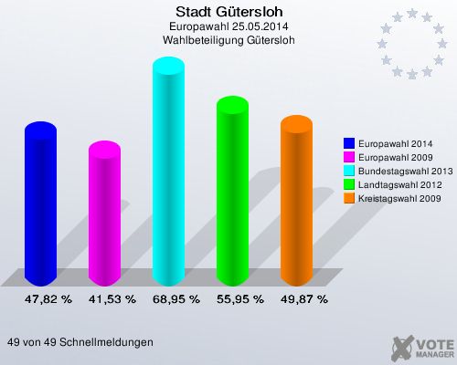 Stadt Gütersloh, Europawahl 25.05.2014, Wahlbeteiligung Gütersloh: Europawahl 2014: 47,82 %. Europawahl 2009: 41,53 %. Bundestagswahl 2013: 68,95 %. Landtagswahl 2012: 55,95 %. Kreistagswahl 2009: 49,87 %. 49 von 49 Schnellmeldungen