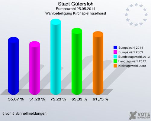 Stadt Gütersloh, Europawahl 25.05.2014, Wahlbeteiligung Kirchspiel Isselhorst: Europawahl 2014: 55,67 %. Europawahl 2009: 51,20 %. Bundestagswahl 2013: 75,23 %. Landtagswahl 2012: 65,33 %. Kreistagswahl 2009: 61,75 %. 5 von 5 Schnellmeldungen
