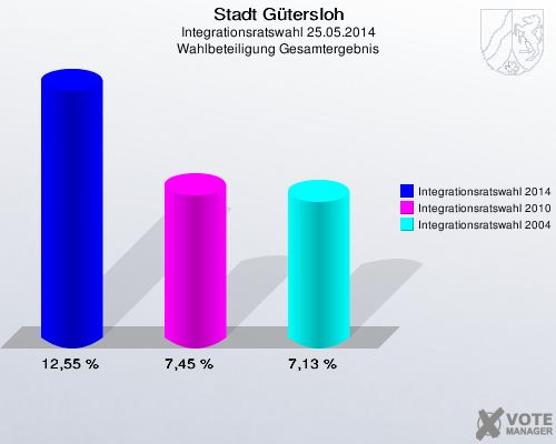 Stadt Gütersloh, Integrationsratswahl 25.05.2014, Wahlbeteiligung Gesamtergebnis: Integrationsratswahl 2014: 12,55 %. Integrationsratswahl 2010: 7,45 %. Integrationsratswahl 2004: 7,13 %. 
